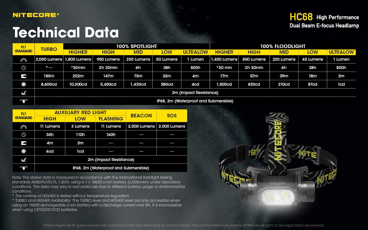 Nitecore HC68 Luminus SST40-W CW LED 2000 Lumens Headlamp